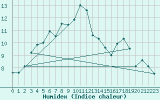Courbe de l'humidex pour Brive-Laroche (19)