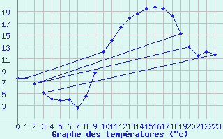 Courbe de tempratures pour Dijon / Longvic (21)