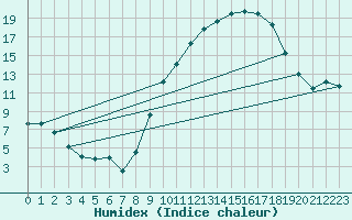 Courbe de l'humidex pour Dijon / Longvic (21)