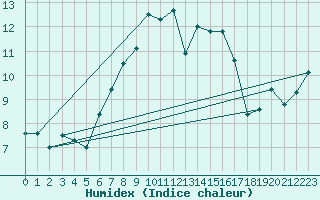 Courbe de l'humidex pour Rodez (12)