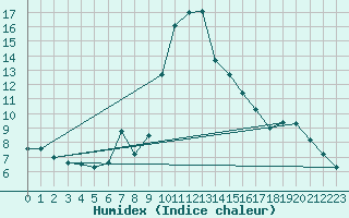 Courbe de l'humidex pour Cevio (Sw)