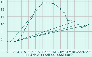 Courbe de l'humidex pour Hoogeveen Aws