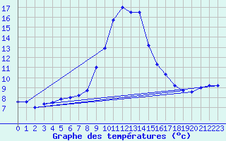 Courbe de tempratures pour Obergurgl