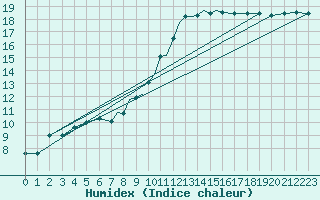 Courbe de l'humidex pour Cranwell