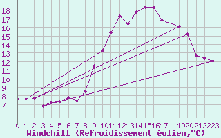 Courbe du refroidissement olien pour Saint-Yrieix-le-Djalat (19)