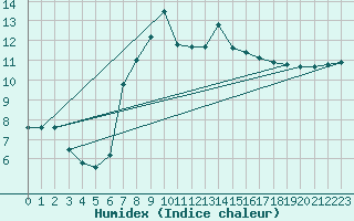 Courbe de l'humidex pour Milford Haven