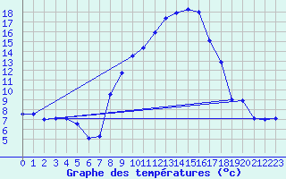Courbe de tempratures pour Stabio