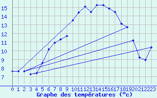 Courbe de tempratures pour Cardinham