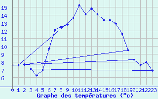 Courbe de tempratures pour Lassnitzhoehe