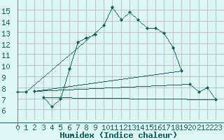 Courbe de l'humidex pour Lassnitzhoehe