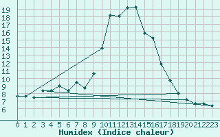 Courbe de l'humidex pour Bellefontaine (88)