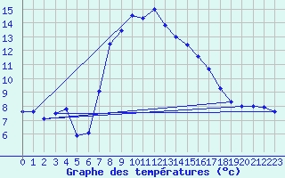 Courbe de tempratures pour Lippstadt-Boekenfoer