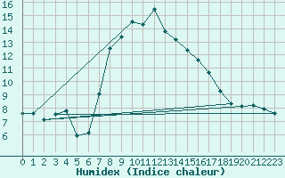 Courbe de l'humidex pour Lippstadt-Boekenfoer