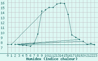 Courbe de l'humidex pour Bivio