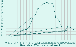 Courbe de l'humidex pour Vinjeora Ii