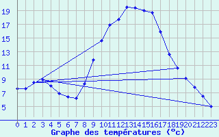 Courbe de tempratures pour Molina de Aragn