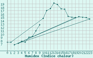 Courbe de l'humidex pour Feuchtwangen-Heilbronn