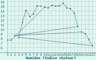 Courbe de l'humidex pour Beauvais (60)