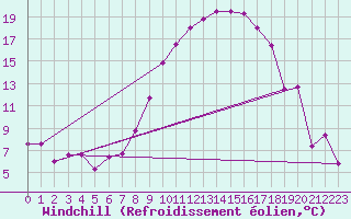 Courbe du refroidissement olien pour Mhling