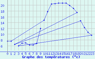 Courbe de tempratures pour Formigures (66)
