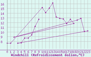 Courbe du refroidissement olien pour Cimetta