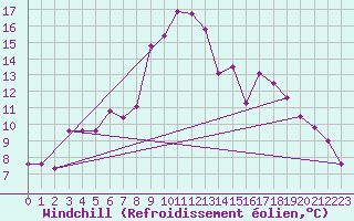 Courbe du refroidissement olien pour Vinars