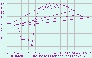Courbe du refroidissement olien pour La Seo d
