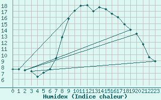 Courbe de l'humidex pour Davos (Sw)