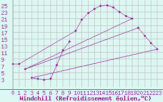 Courbe du refroidissement olien pour Bad Kissingen