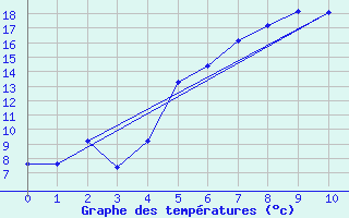 Courbe de tempratures pour Messstetten