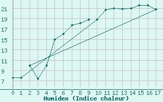 Courbe de l'humidex pour Messstetten