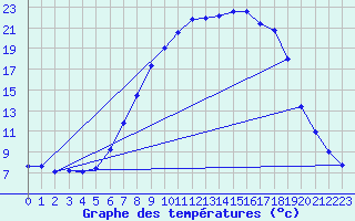 Courbe de tempratures pour Grosserlach-Mannenwe