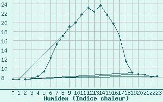 Courbe de l'humidex pour Dachsberg-Wolpadinge