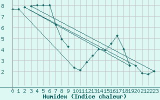 Courbe de l'humidex pour Nancy - Ochey (54)