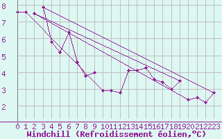 Courbe du refroidissement olien pour Braintree Andrewsfield