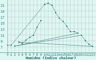 Courbe de l'humidex pour Sa Pobla