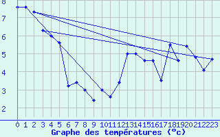 Courbe de tempratures pour Damblainville (14)