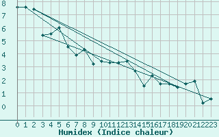 Courbe de l'humidex pour Loch Glascanoch