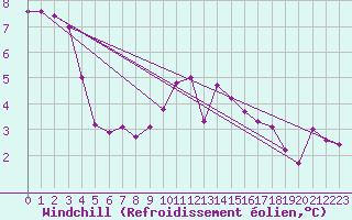 Courbe du refroidissement olien pour Camborne