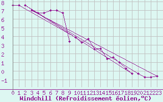 Courbe du refroidissement olien pour Belm