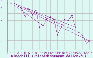 Courbe du refroidissement olien pour Comprovasco