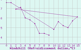 Courbe du refroidissement olien pour Bonnecombe - Les Salces (48)