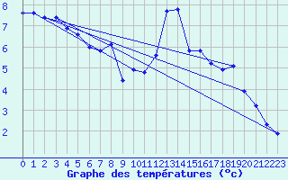 Courbe de tempratures pour Bulson (08)