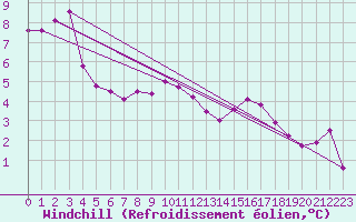 Courbe du refroidissement olien pour Great Dun Fell