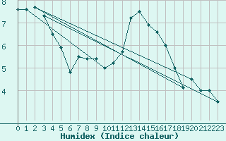 Courbe de l'humidex pour Roissy (95)