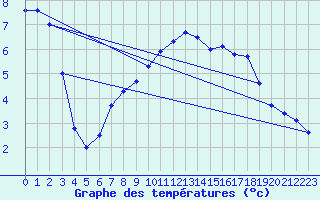 Courbe de tempratures pour Coschen