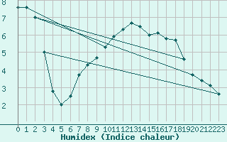 Courbe de l'humidex pour Coschen