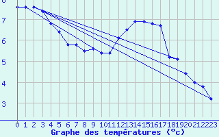 Courbe de tempratures pour Lagny-sur-Marne (77)