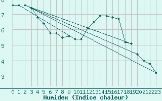 Courbe de l'humidex pour Lagny-sur-Marne (77)