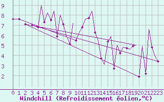Courbe du refroidissement olien pour Bilbao (Esp)